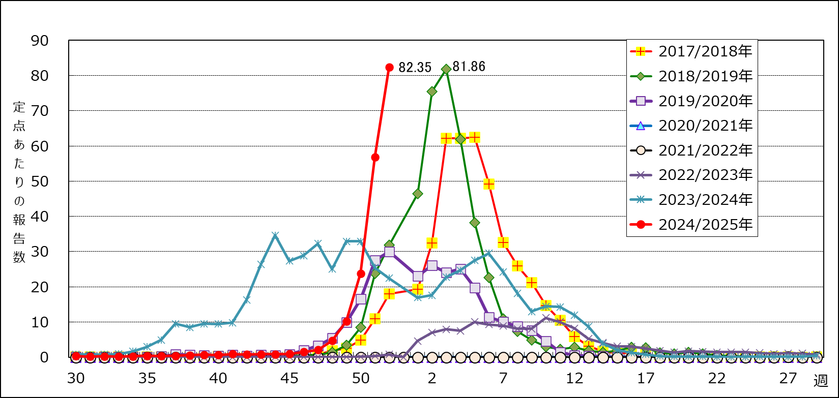 インフルエンザの発生状況