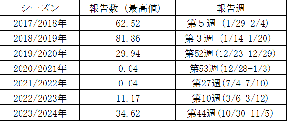 過去7年間の定点医療機関当たりのインフルエンザ患者の報告数（シーズン最高値）