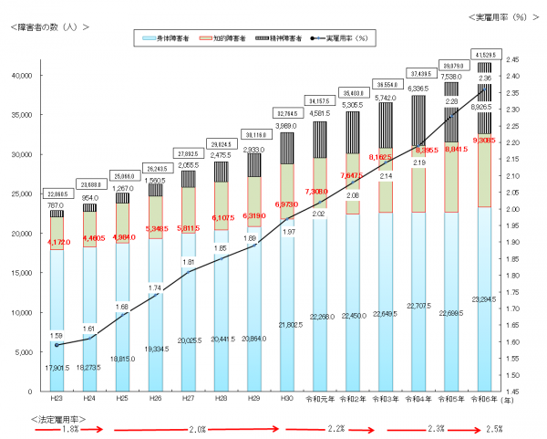 本県の民間企業における雇用障害者数と実雇用率の推移（各年6月1日現在）