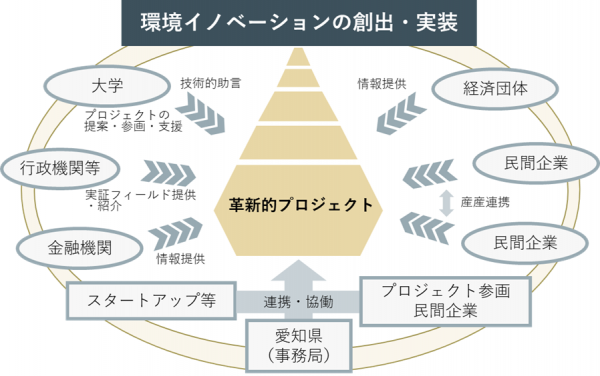 コンソーシアムの全体像