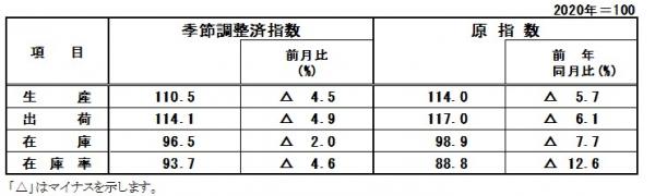 指数表