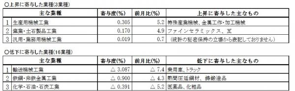 主要業種動向