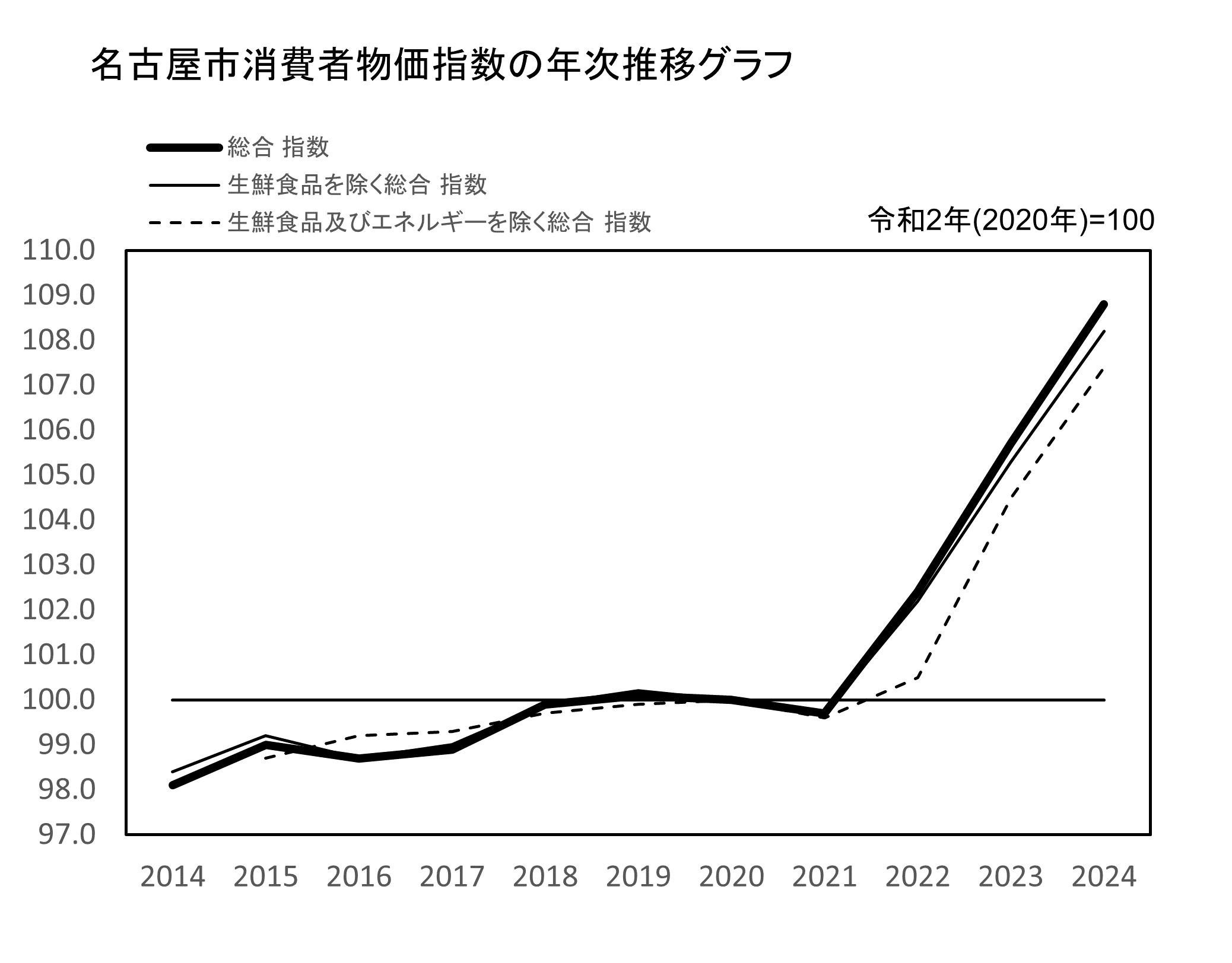 名古屋市消費者物価指数　年次推移グラフ