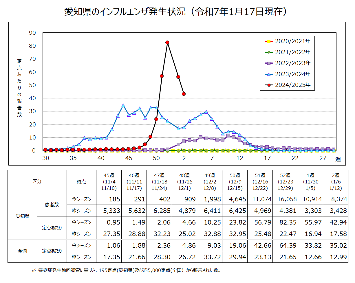 インフルエンザの発生状況