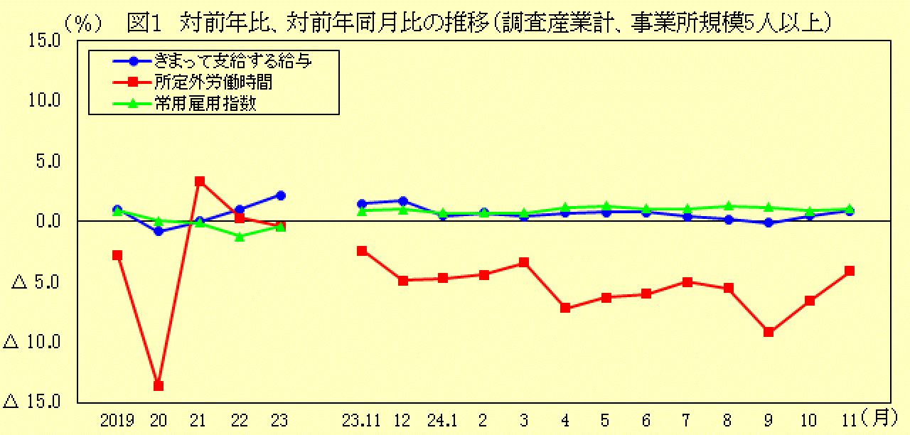 対前年比、対前年同月比の推移（調査産業計、事業所規模５人以上）