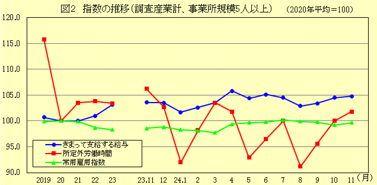 指数の推移（調査産業計、事業所規模5人以上）