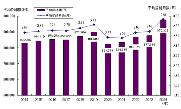 年末一時金妥結状況の推移