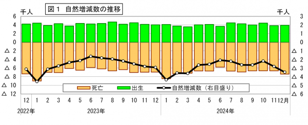 自然増減数の推移