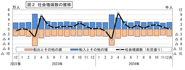 社会増減数の推移