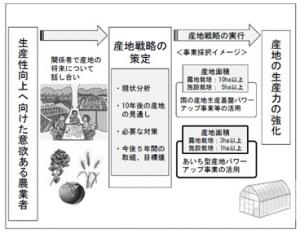 産地パワーアップ事業イメージ図