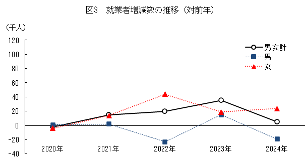 図3_対前年就業者増減数の推移