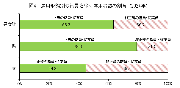 図4_雇用形態別の役員を除く雇用者数の推移