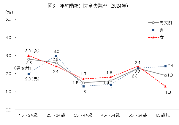 図8_2023年の年齢階級別完全失業率