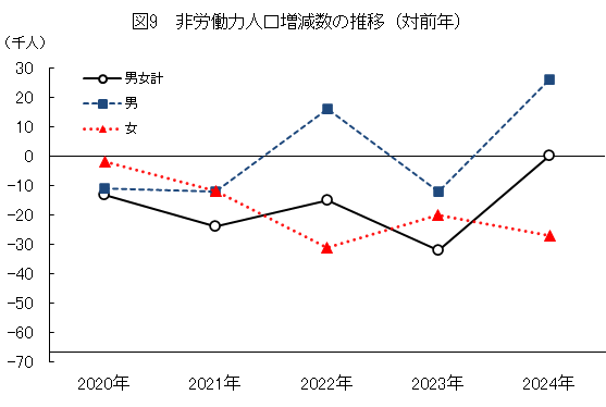 図9_対前年非労働力人口の推移