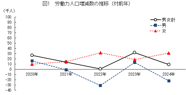 図1_対前年労働力人口増減数の推移