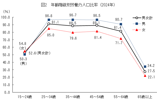 図2_年齢階級別労働力人口比率