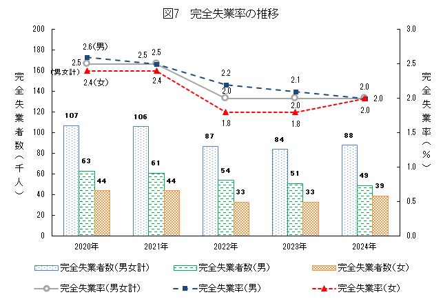 図7_対前年完全失業率の推移