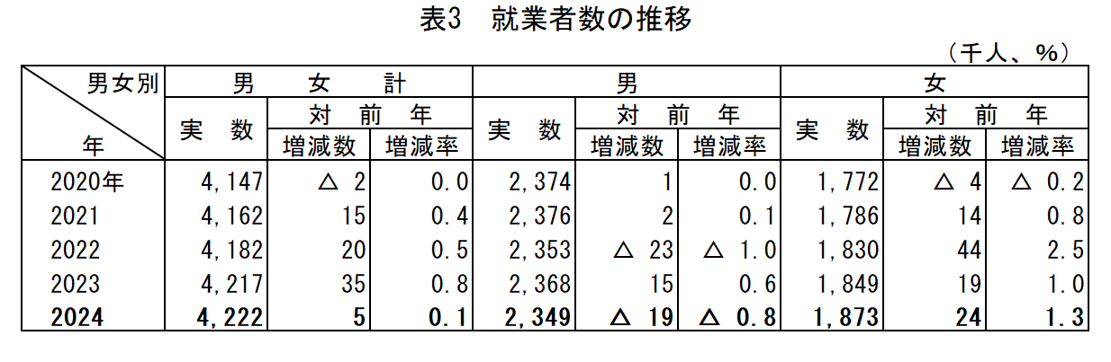 表3_就業者数の推移