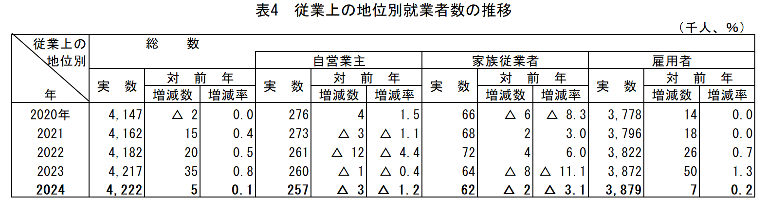 表4_従業上の地位別就業者数の推移