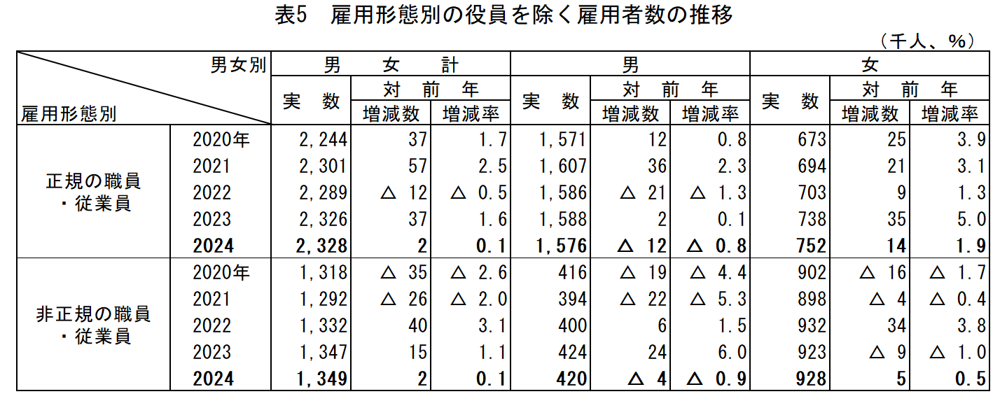 表5_雇用形態別の役員を除く雇用者数の推移