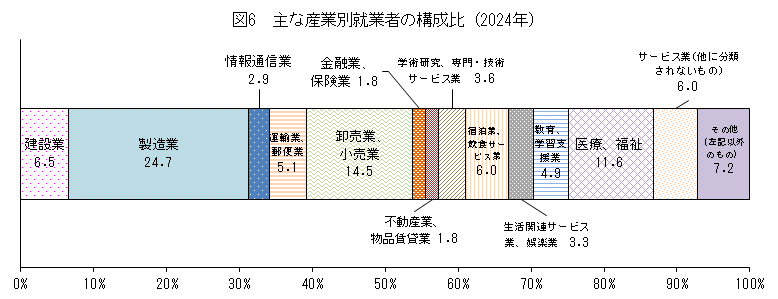 図6_主な産業別就業者数の構成比