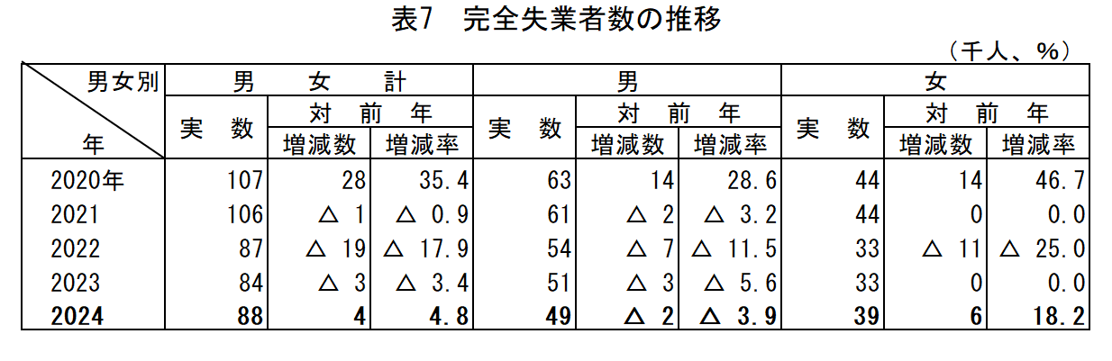 表7_完全失業者数の推移