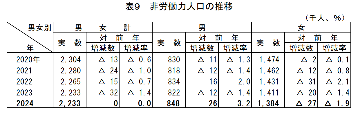 表9_非労働力人口の推移