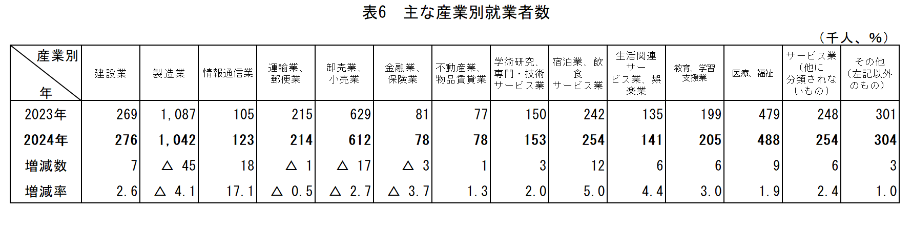 表6_主な産業別就業者数