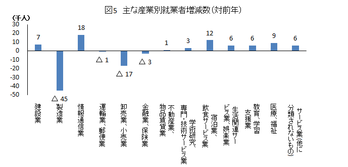 図5_対前年主な産業別就業者増減数