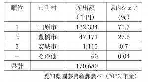 愛知県におけるスイートピーの生産状況