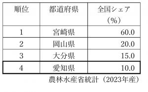 全国統計