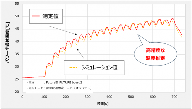 実測・シミュレーションとの比較