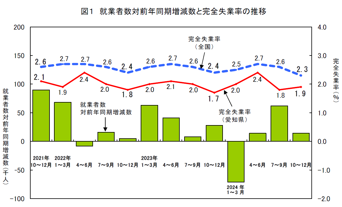 就業者数対前年同期増減数と完全失業率の推移