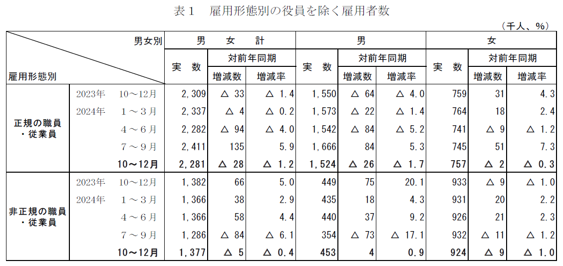 雇用形態別の役員を除く雇用者数