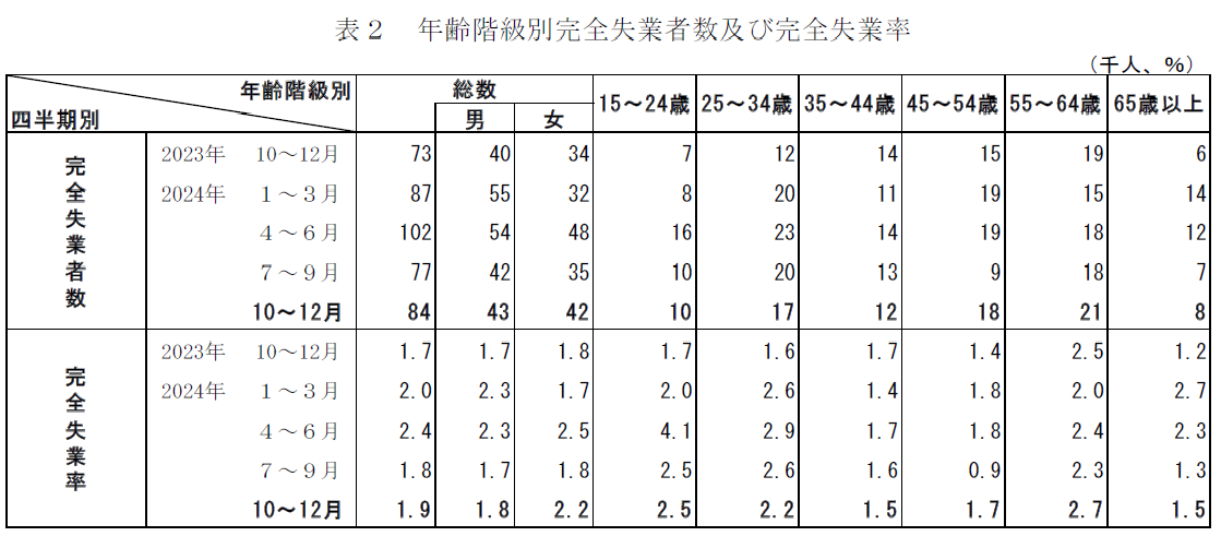 年齢階級別完全失業者数及び完全失業率