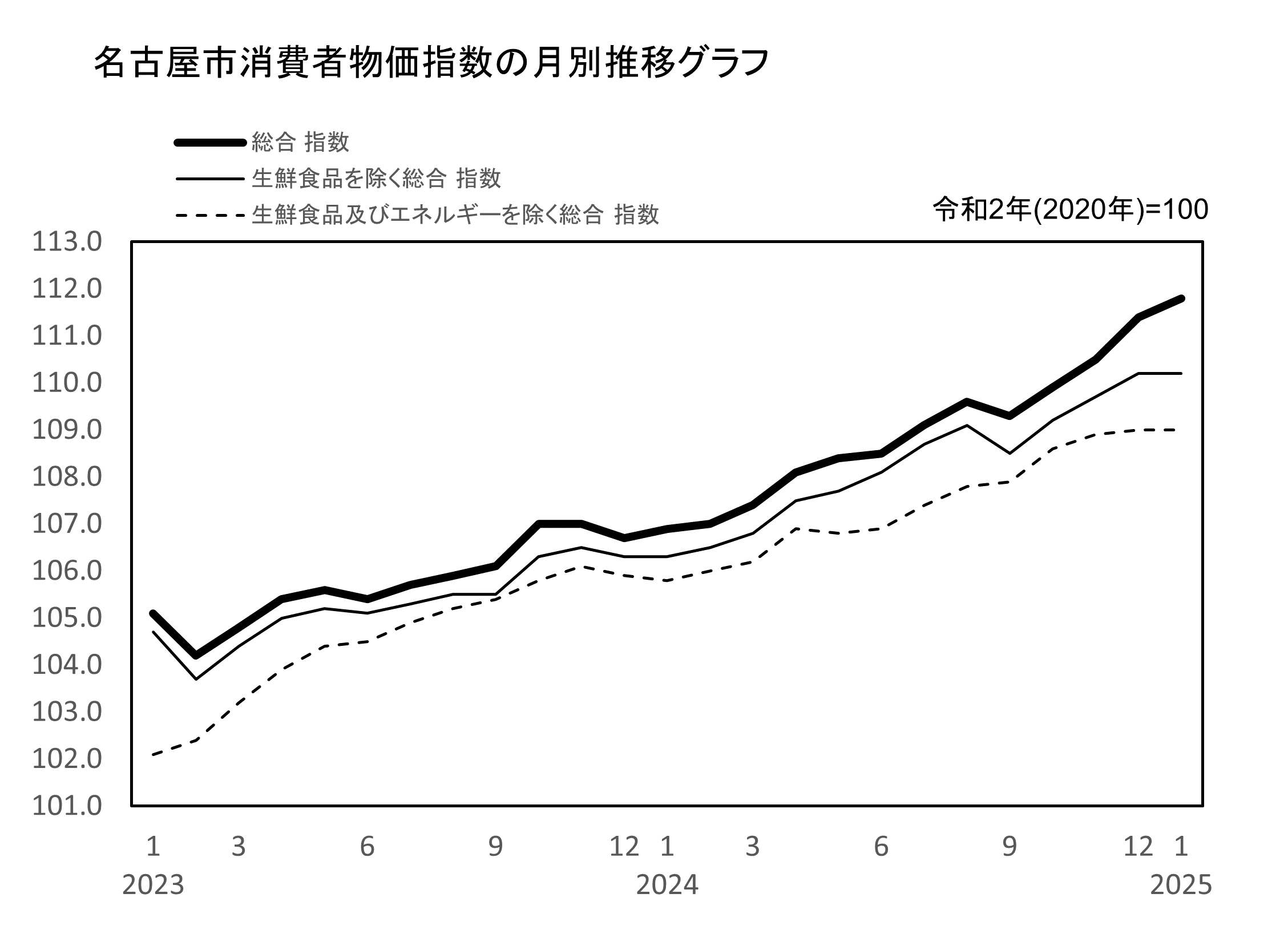 名古屋市消費者物価指数　月別推移グラフ