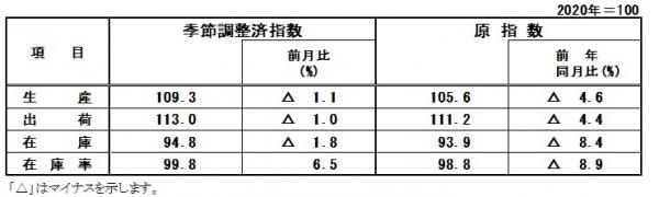 指数表