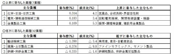 主要業種動向