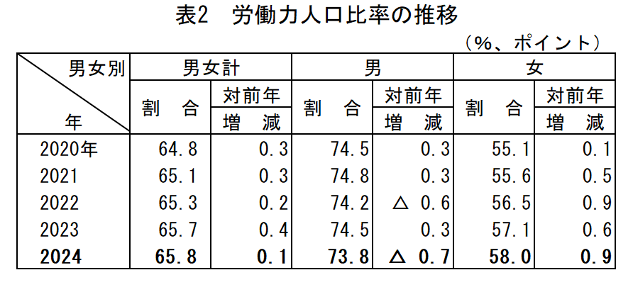 表2_労働力人口比率の推移