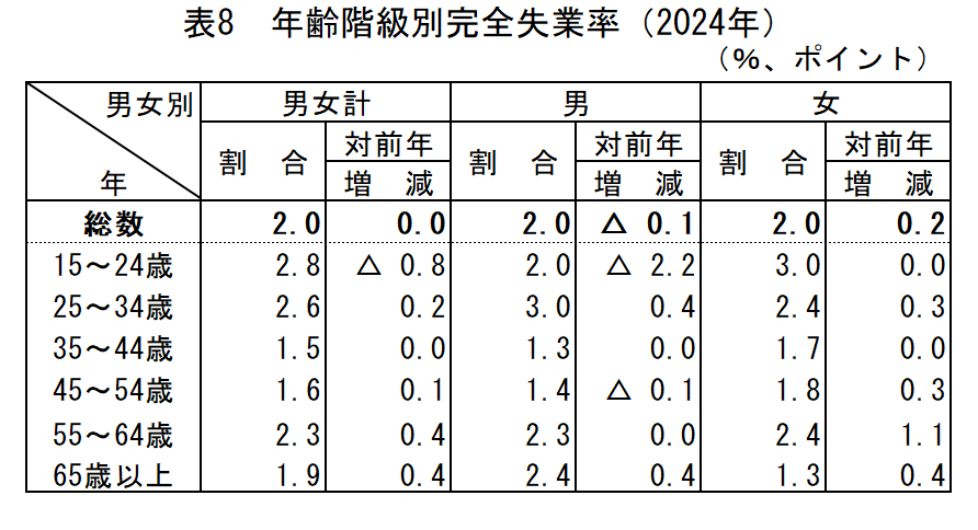 表8_年齢階級別完全失業率