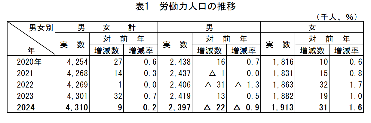 表1_労働力人口の推移