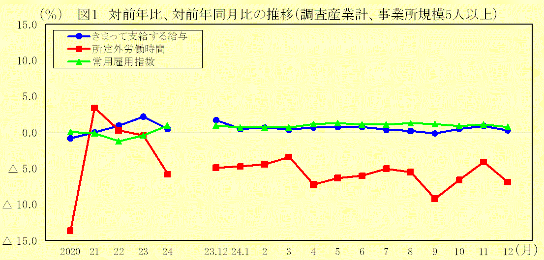 対前年比、対前年同月比の推移（調査産業計、事業所規模５人以上）