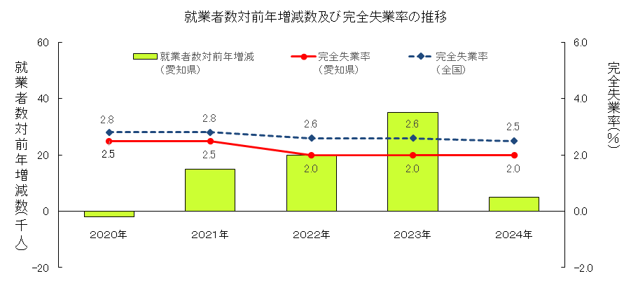 就業者数対前年増減数及び完全失業率の推移のグラフ