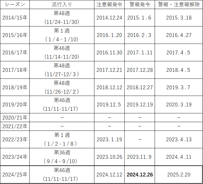 過去の注意報・警報等の発令状況等