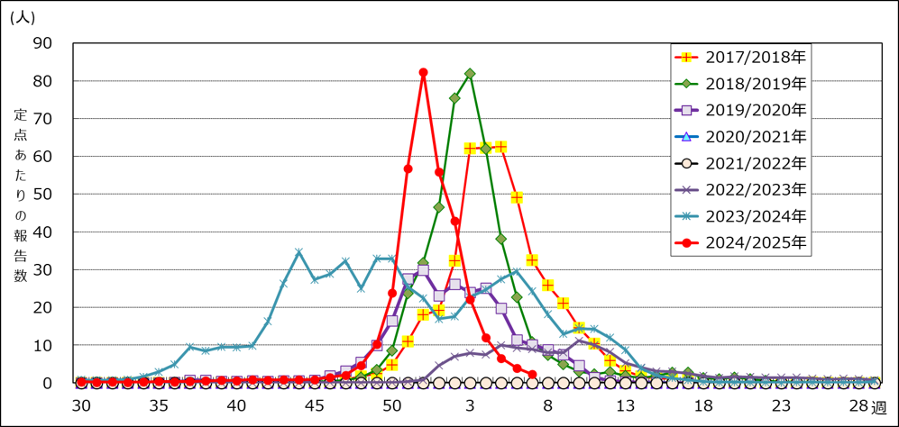 感染症発生動向調査による季節性インフルエンザの発生状況（愛知県）
