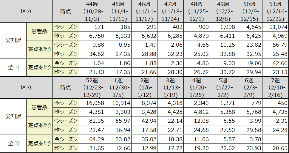 季節性インフルエンザの報告数推移（愛知県と全国）