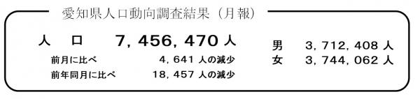 愛知県人口動向調査結果