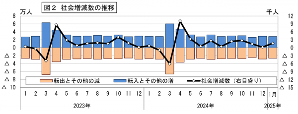 社会増減数の推移