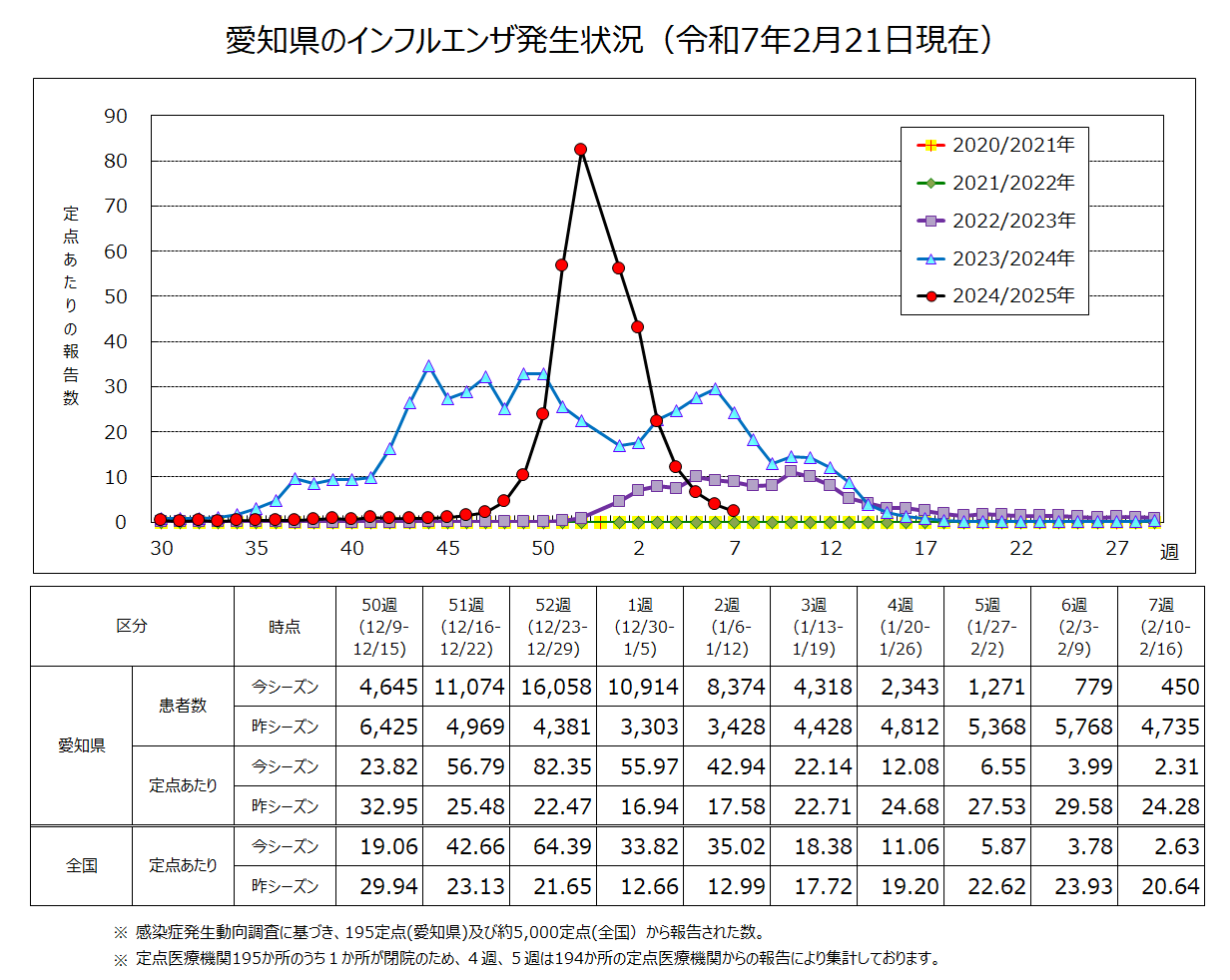 インフルエンザの発生状況