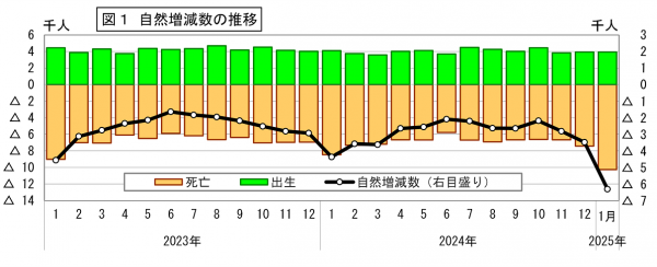 自然増減数の推移